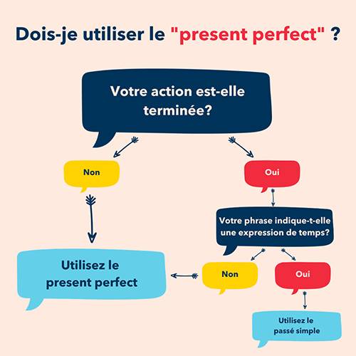 Comment Et Quand Utiliser Le Present Perfect En Anglais